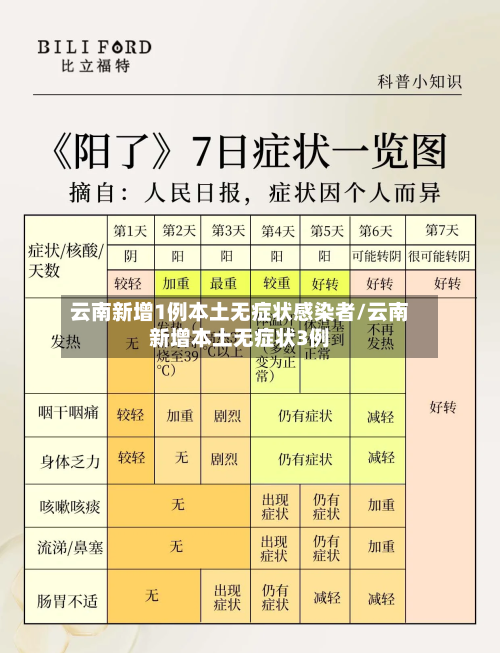 云南新增1例本土无症状感染者/云南新增本土无症状3例