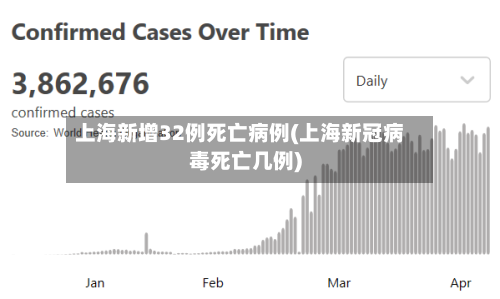 上海新增32例死亡病例(上海新冠病毒死亡几例)