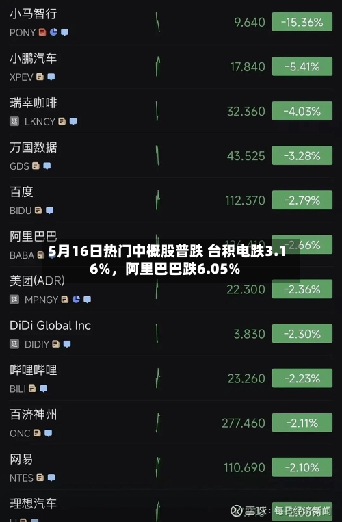 5月16日热门中概股普跌 台积电跌3.16%，阿里巴巴跌6.05%