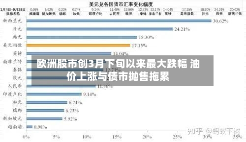 欧洲股市创3月下旬以来最大跌幅 油价上涨与债市抛售拖累
