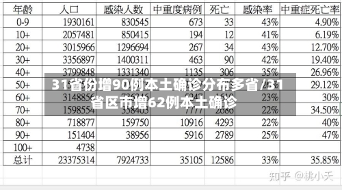 31省份增90例本土确诊分布多省/31省区市增62例本土确诊