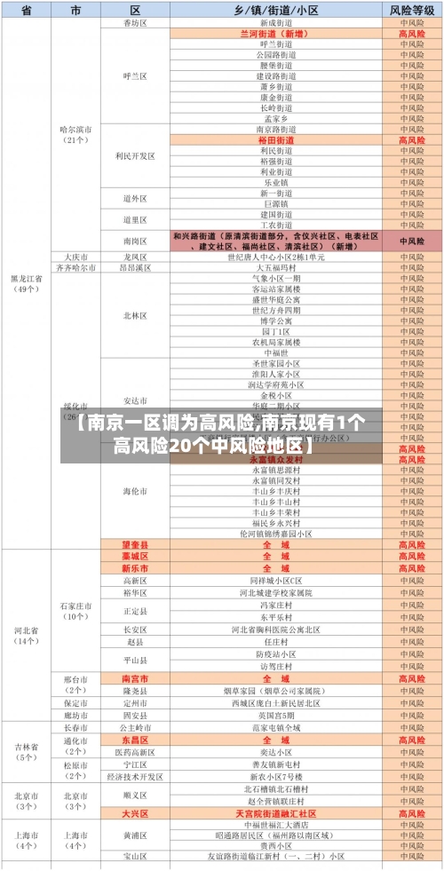 【南京一区调为高风险,南京现有1个高风险20个中风险地区】
