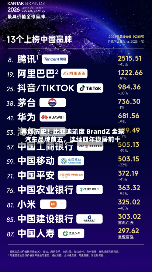 再创历史！比亚迪凯度 BrandZ 全球汽车品牌前五，连续四年稳居前十