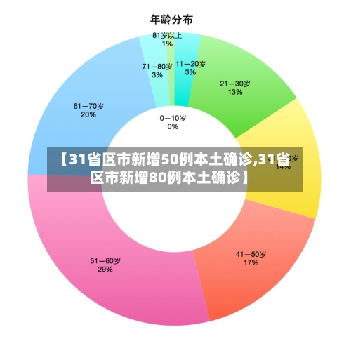 【31省区市新增50例本土确诊,31省区市新增80例本土确诊】